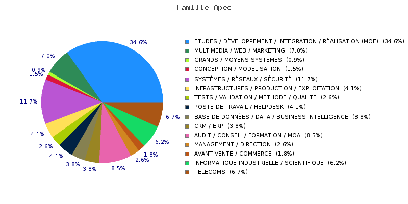 stat apec